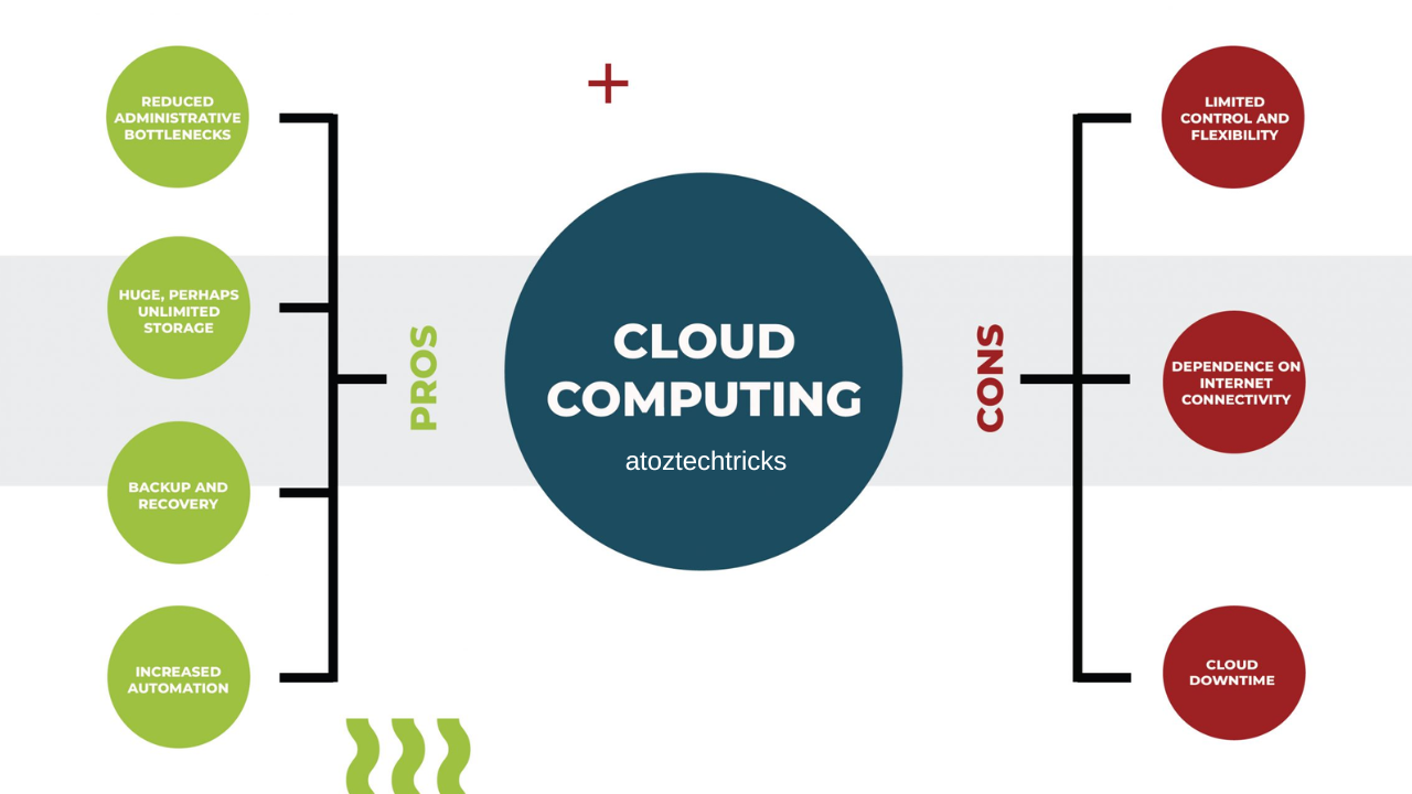 Benefits and Limitations of Cloud Computing: A Comprehensive Analysis